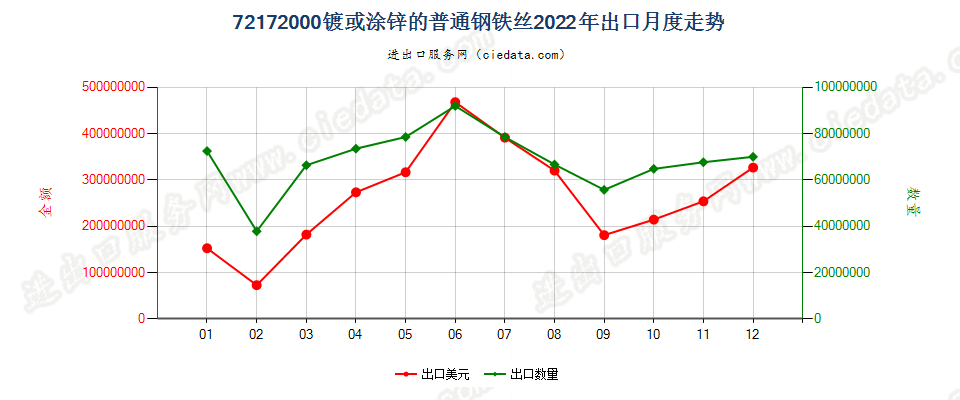 72172000镀或涂锌的普通钢铁丝出口2022年月度走势图