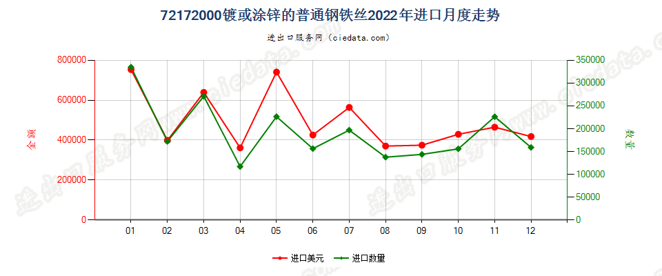 72172000镀或涂锌的普通钢铁丝进口2022年月度走势图