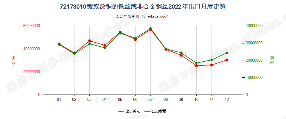 72173010镀或涂铜的铁丝或非合金钢丝出口2022年月度走势图