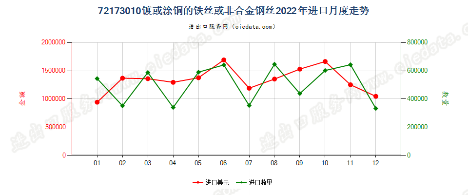 72173010镀或涂铜的铁丝或非合金钢丝进口2022年月度走势图