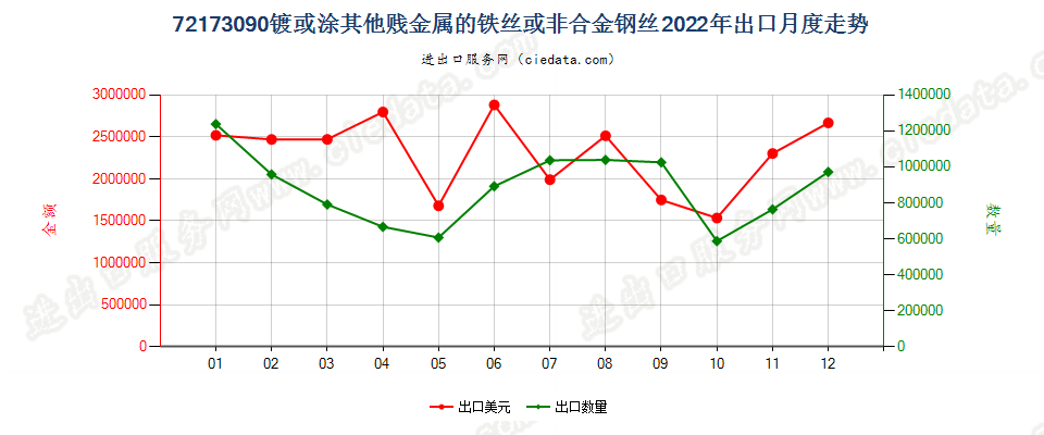 72173090镀或涂其他贱金属的铁丝或非合金钢丝出口2022年月度走势图