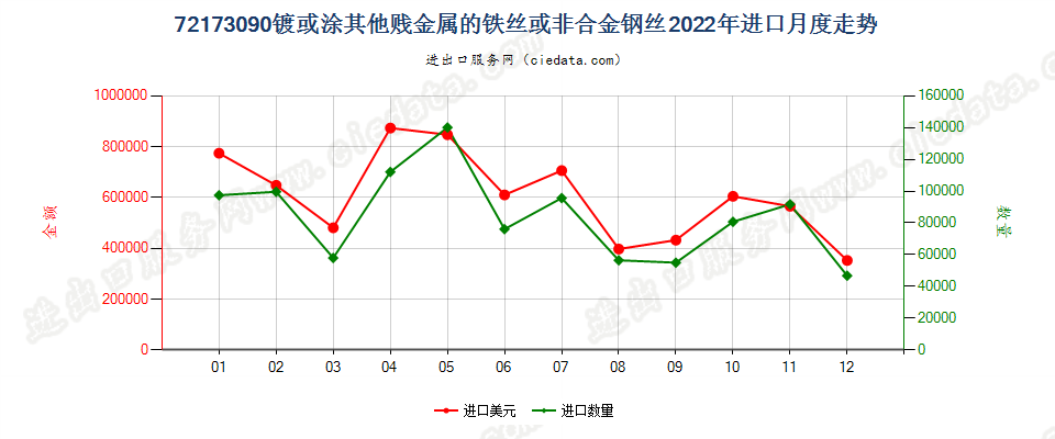 72173090镀或涂其他贱金属的铁丝或非合金钢丝进口2022年月度走势图