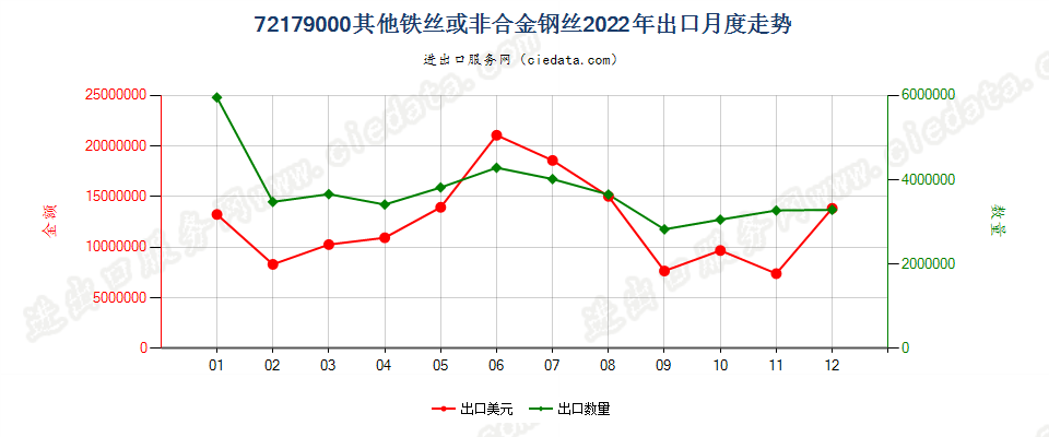 72179000其他铁丝或非合金钢丝出口2022年月度走势图