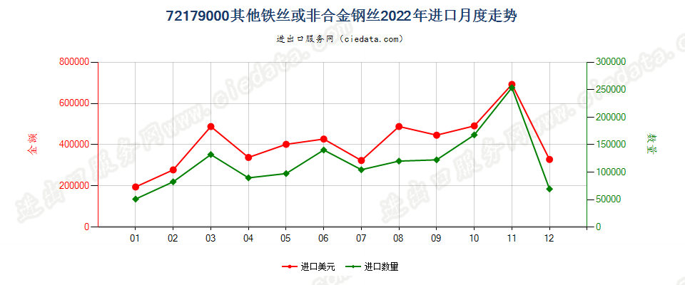 72179000其他铁丝或非合金钢丝进口2022年月度走势图