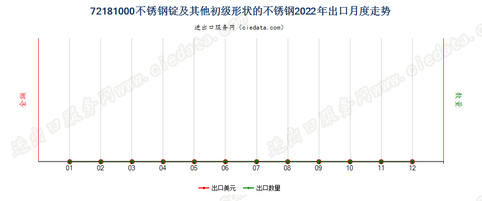 72181000不锈钢锭及其他初级形状的不锈钢出口2022年月度走势图