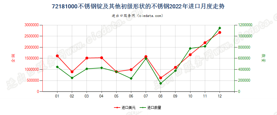 72181000不锈钢锭及其他初级形状的不锈钢进口2022年月度走势图