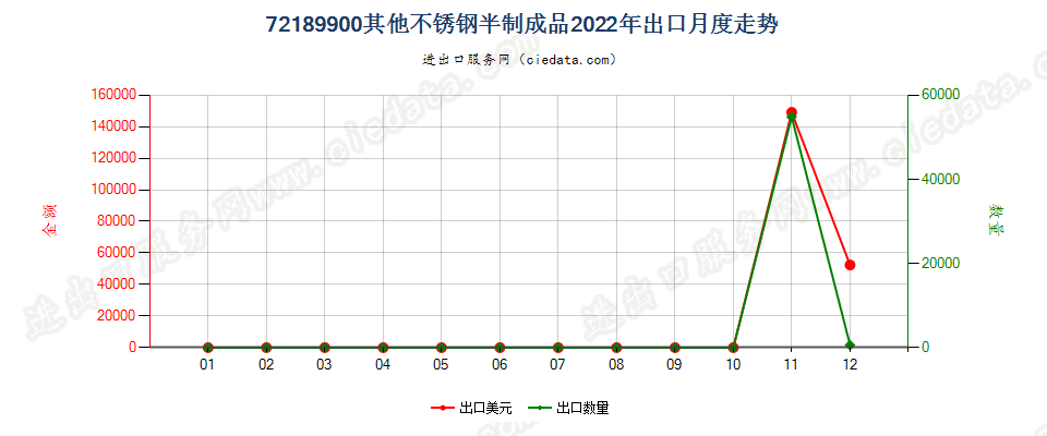 72189900其他不锈钢半制成品出口2022年月度走势图