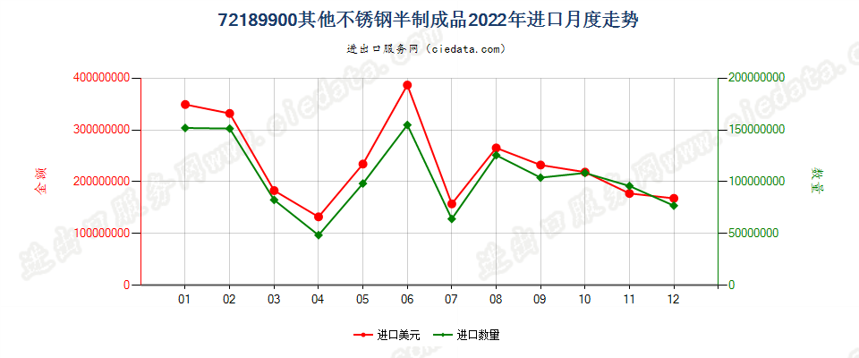 72189900其他不锈钢半制成品进口2022年月度走势图