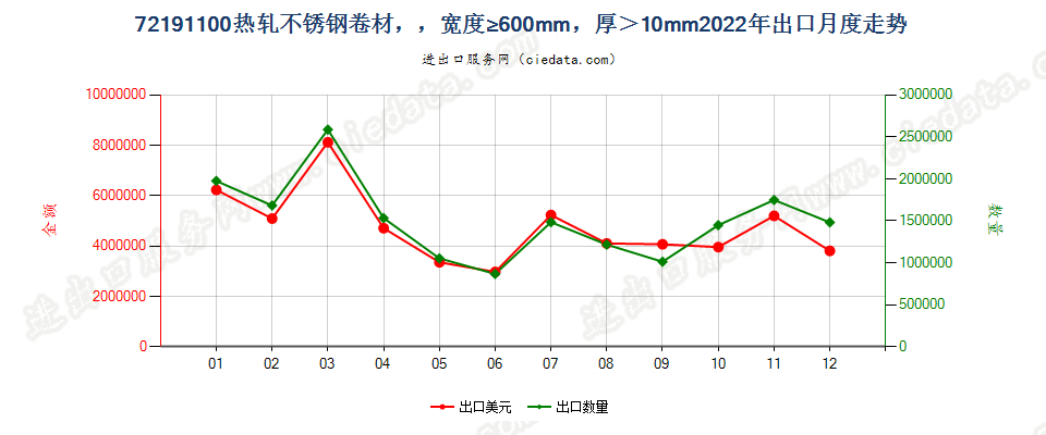 72191100热轧不锈钢卷材，，宽度≥600mm，厚＞10mm出口2022年月度走势图