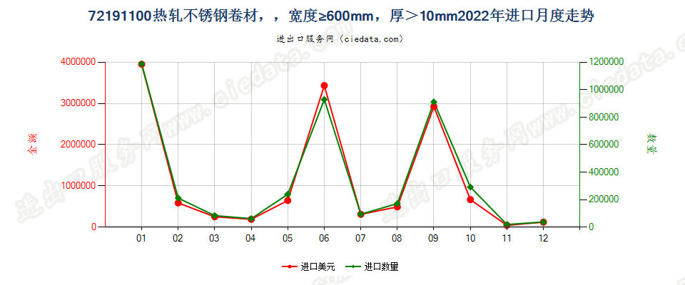 72191100热轧不锈钢卷材，，宽度≥600mm，厚＞10mm进口2022年月度走势图