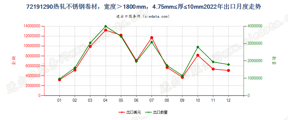 72191290热轧不锈钢卷材，宽度＞1800mm，4.75mm≤厚≤10mm出口2022年月度走势图