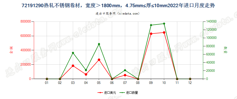 72191290热轧不锈钢卷材，宽度＞1800mm，4.75mm≤厚≤10mm进口2022年月度走势图