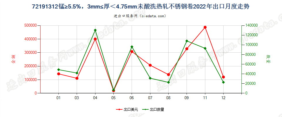 72191312锰≥5.5%，3mm≤厚＜4.75mm未酸洗热轧不锈钢卷出口2022年月度走势图