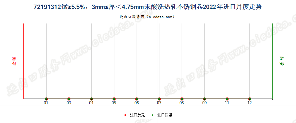 72191312锰≥5.5%，3mm≤厚＜4.75mm未酸洗热轧不锈钢卷进口2022年月度走势图