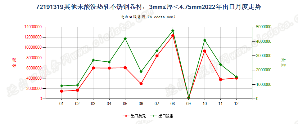 72191319其他未酸洗热轧不锈钢卷材，3mm≤厚＜4.75mm出口2022年月度走势图