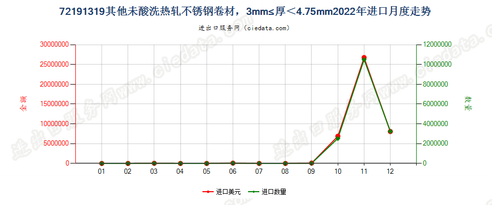 72191319其他未酸洗热轧不锈钢卷材，3mm≤厚＜4.75mm进口2022年月度走势图