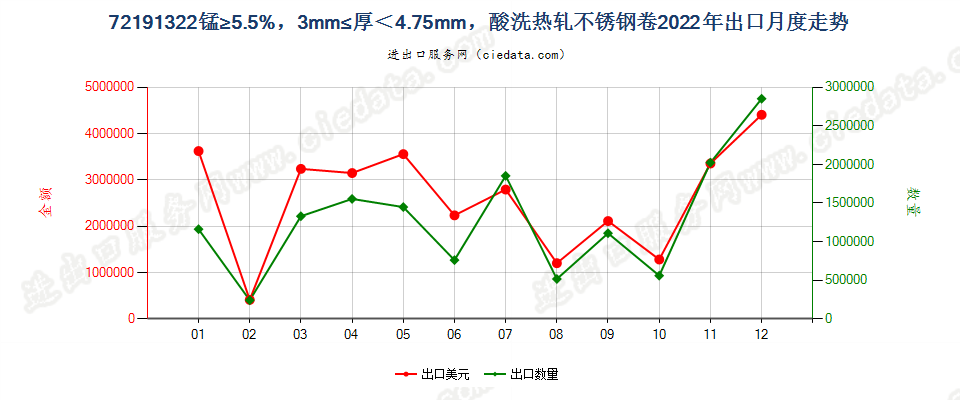 72191322锰≥5.5%，3mm≤厚＜4.75mm，酸洗热轧不锈钢卷出口2022年月度走势图