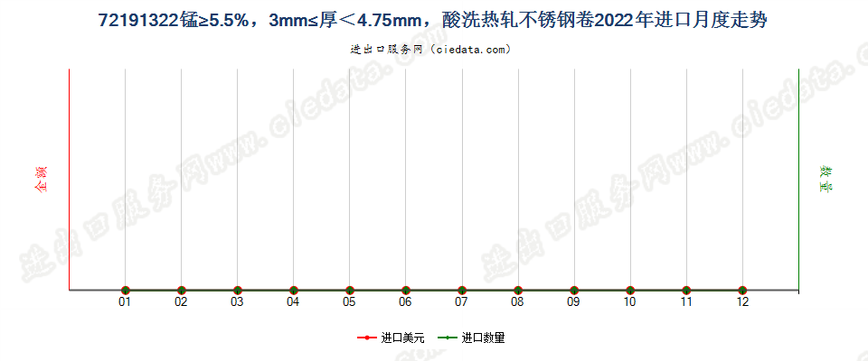 72191322锰≥5.5%，3mm≤厚＜4.75mm，酸洗热轧不锈钢卷进口2022年月度走势图