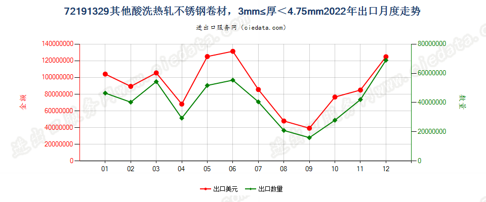 72191329其他酸洗热轧不锈钢卷材，3mm≤厚＜4.75mm出口2022年月度走势图