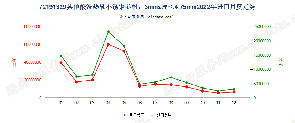 72191329其他酸洗热轧不锈钢卷材，3mm≤厚＜4.75mm进口2022年月度走势图