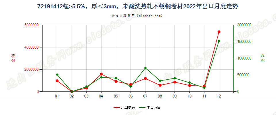 72191412锰≥5.5%，厚＜3mm，未酸洗热轧不锈钢卷材出口2022年月度走势图