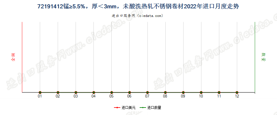 72191412锰≥5.5%，厚＜3mm，未酸洗热轧不锈钢卷材进口2022年月度走势图