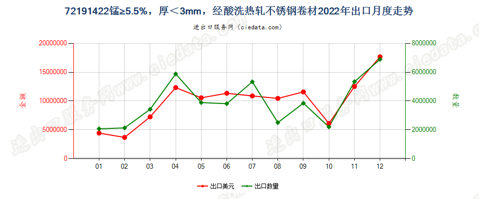 72191422锰≥5.5%，厚＜3mm，经酸洗热轧不锈钢卷材出口2022年月度走势图