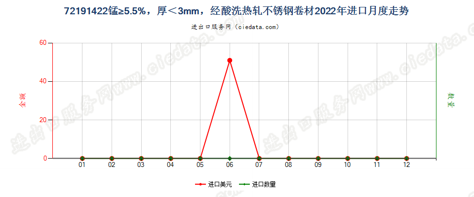 72191422锰≥5.5%，厚＜3mm，经酸洗热轧不锈钢卷材进口2022年月度走势图