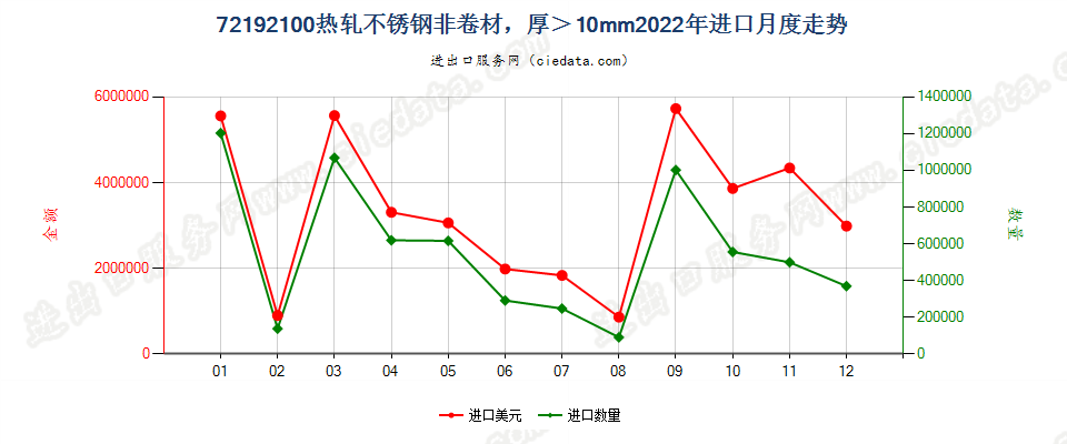 72192100热轧不锈钢非卷材，厚＞10mm进口2022年月度走势图