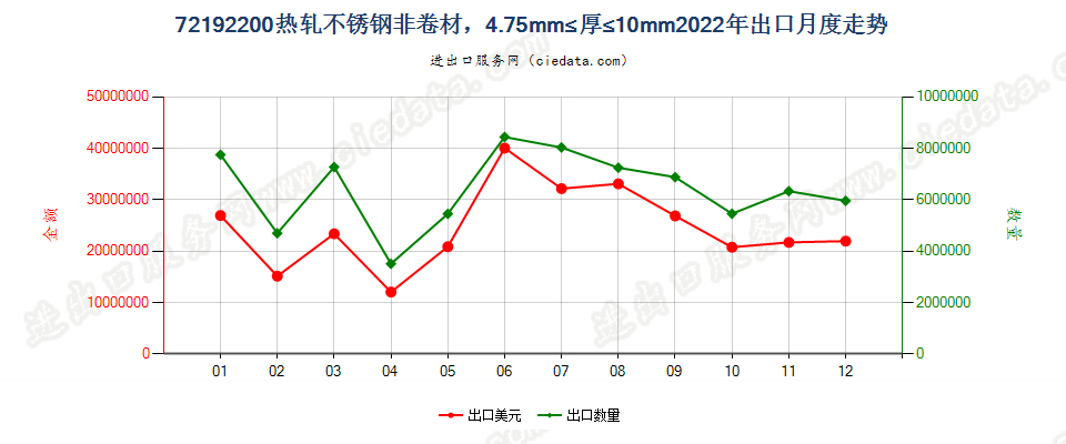 72192200热轧不锈钢非卷材，4.75mm≤厚≤10mm出口2022年月度走势图