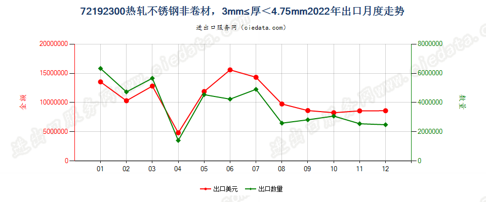 72192300热轧不锈钢非卷材，3mm≤厚＜4.75mm出口2022年月度走势图