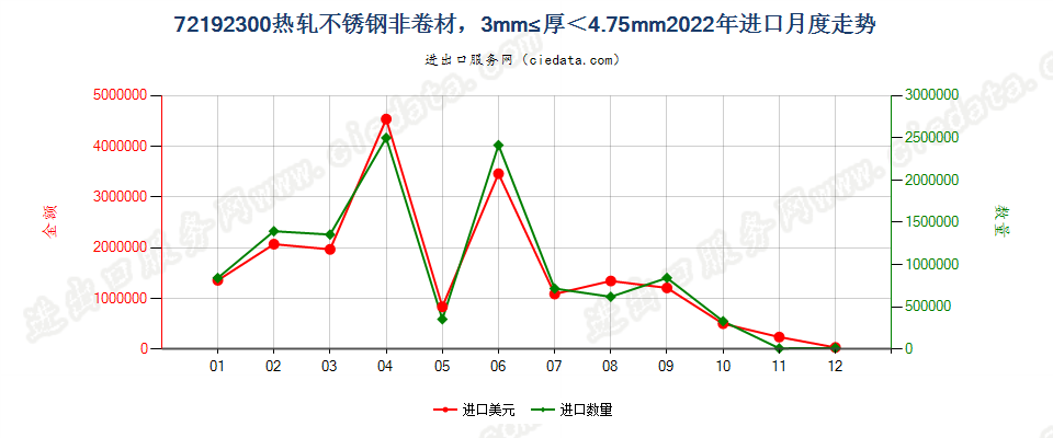 72192300热轧不锈钢非卷材，3mm≤厚＜4.75mm进口2022年月度走势图