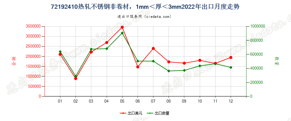 72192410热轧不锈钢非卷材，1mm＜厚＜3mm出口2022年月度走势图