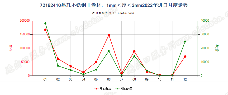 72192410热轧不锈钢非卷材，1mm＜厚＜3mm进口2022年月度走势图