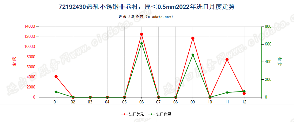 72192430热轧不锈钢非卷材，厚＜0.5mm进口2022年月度走势图