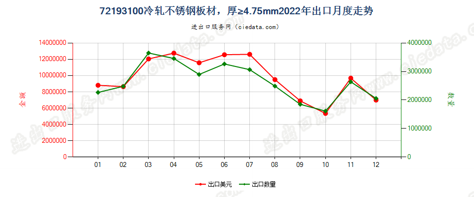 72193100冷轧不锈钢板材，厚≥4.75mm出口2022年月度走势图