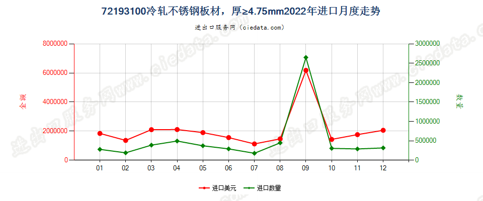 72193100冷轧不锈钢板材，厚≥4.75mm进口2022年月度走势图