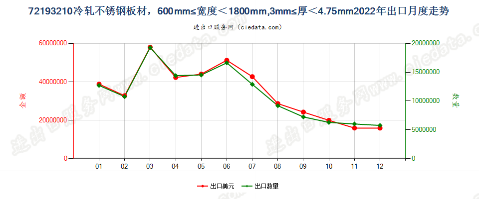 72193210冷轧不锈钢板材，600mm≤宽度＜1800mm,3mm≤厚＜4.75mm出口2022年月度走势图