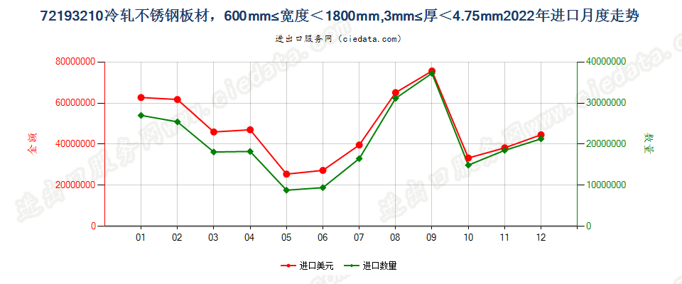 72193210冷轧不锈钢板材，600mm≤宽度＜1800mm,3mm≤厚＜4.75mm进口2022年月度走势图