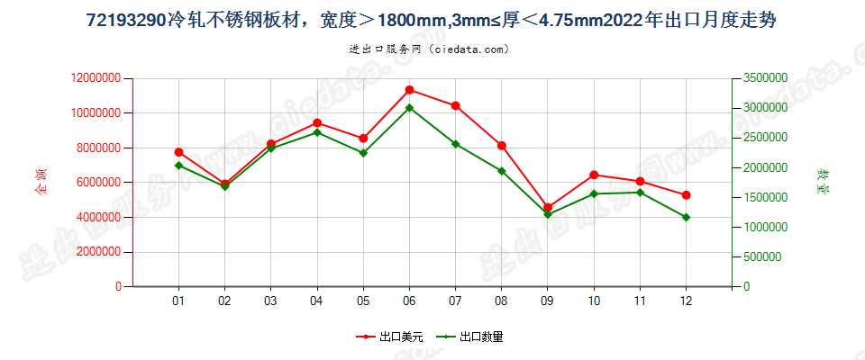 72193290冷轧不锈钢板材，宽度＞1800mm,3mm≤厚＜4.75mm出口2022年月度走势图