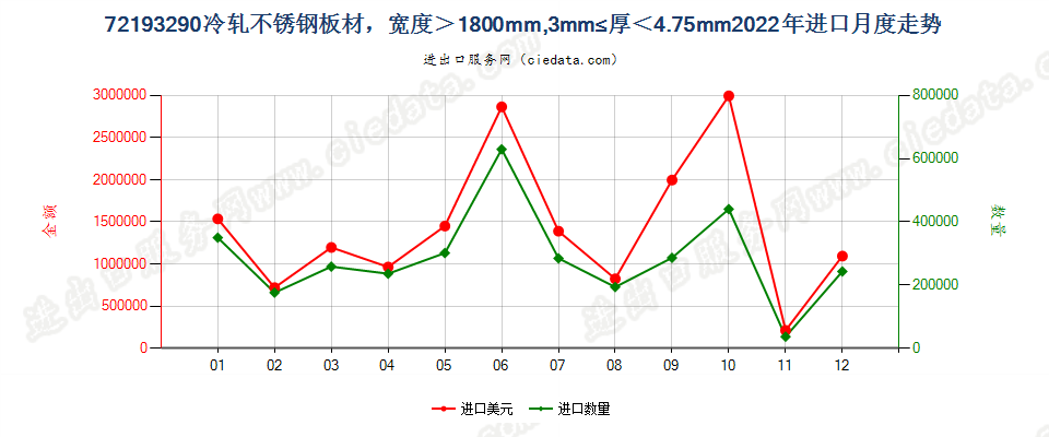 72193290冷轧不锈钢板材，宽度＞1800mm,3mm≤厚＜4.75mm进口2022年月度走势图