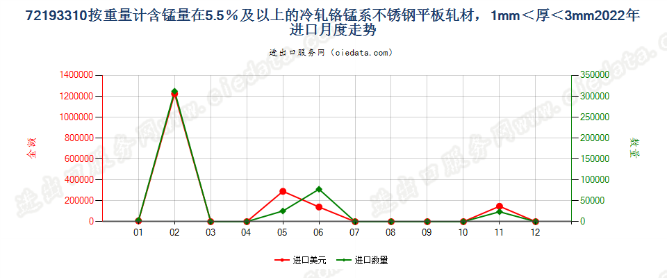 72193310按重量计含锰量在5.5％及以上的冷轧铬锰系不锈钢平板轧材，1mm＜厚＜3mm进口2022年月度走势图