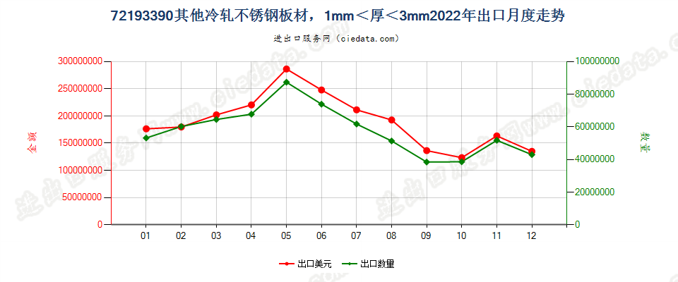 72193390其他冷轧不锈钢板材，1mm＜厚＜3mm出口2022年月度走势图