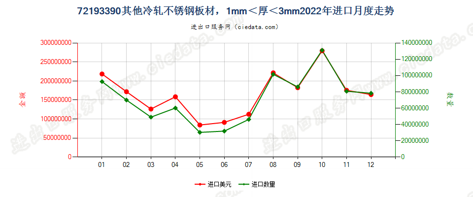 72193390其他冷轧不锈钢板材，1mm＜厚＜3mm进口2022年月度走势图