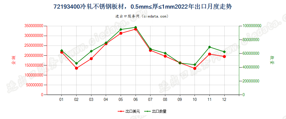 72193400冷轧不锈钢板材，0.5mm≤厚≤1mm出口2022年月度走势图