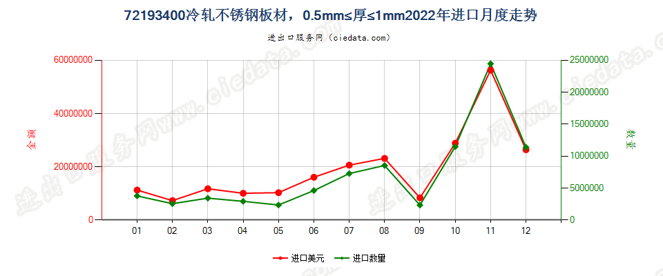 72193400冷轧不锈钢板材，0.5mm≤厚≤1mm进口2022年月度走势图