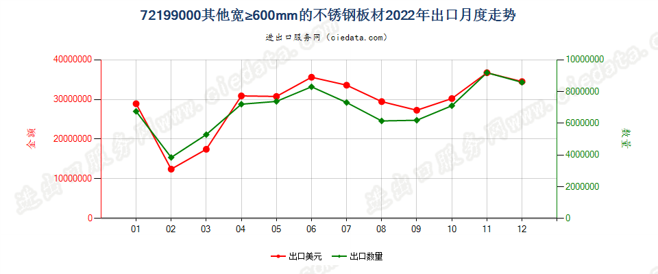 72199000其他宽≥600mm的不锈钢板材出口2022年月度走势图