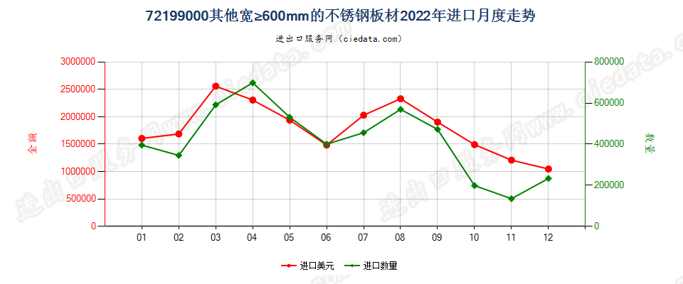 72199000其他宽≥600mm的不锈钢板材进口2022年月度走势图
