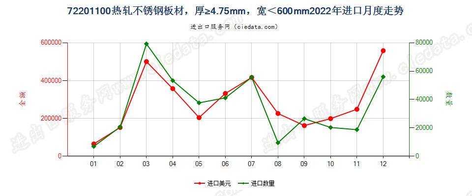 72201100热轧不锈钢板材，厚≥4.75mm，宽＜600mm进口2022年月度走势图