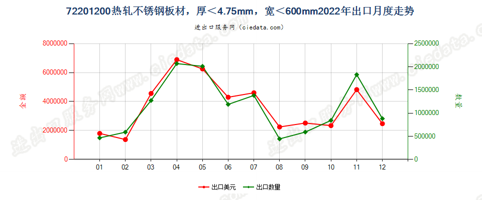 72201200热轧不锈钢板材，厚＜4.75mm，宽＜600mm出口2022年月度走势图